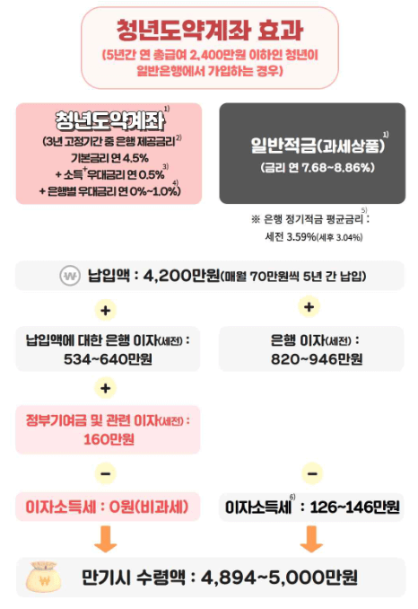 청년도약계좌-2400만원 청년 적금 예