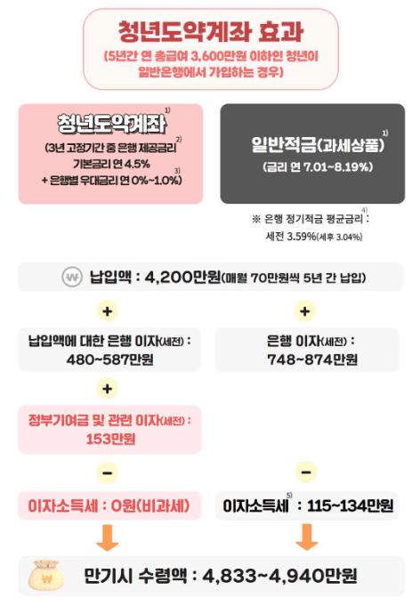 청년 도약 계좌-3600만원 청년 적금 예