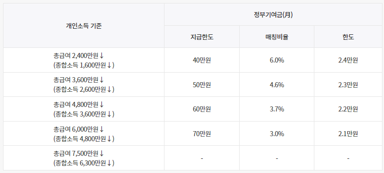 청년도약계좌-나랏돈-기여금-소득별-구간-정리