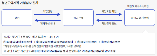 청년 도약 계좌-가입-절차