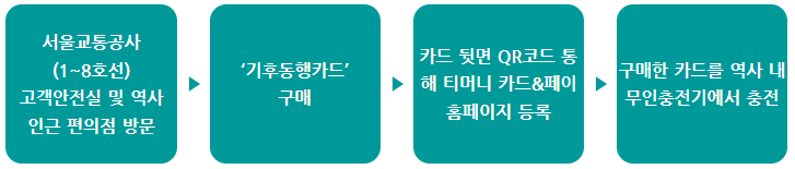 실물카드 구매 방법 및 위치
